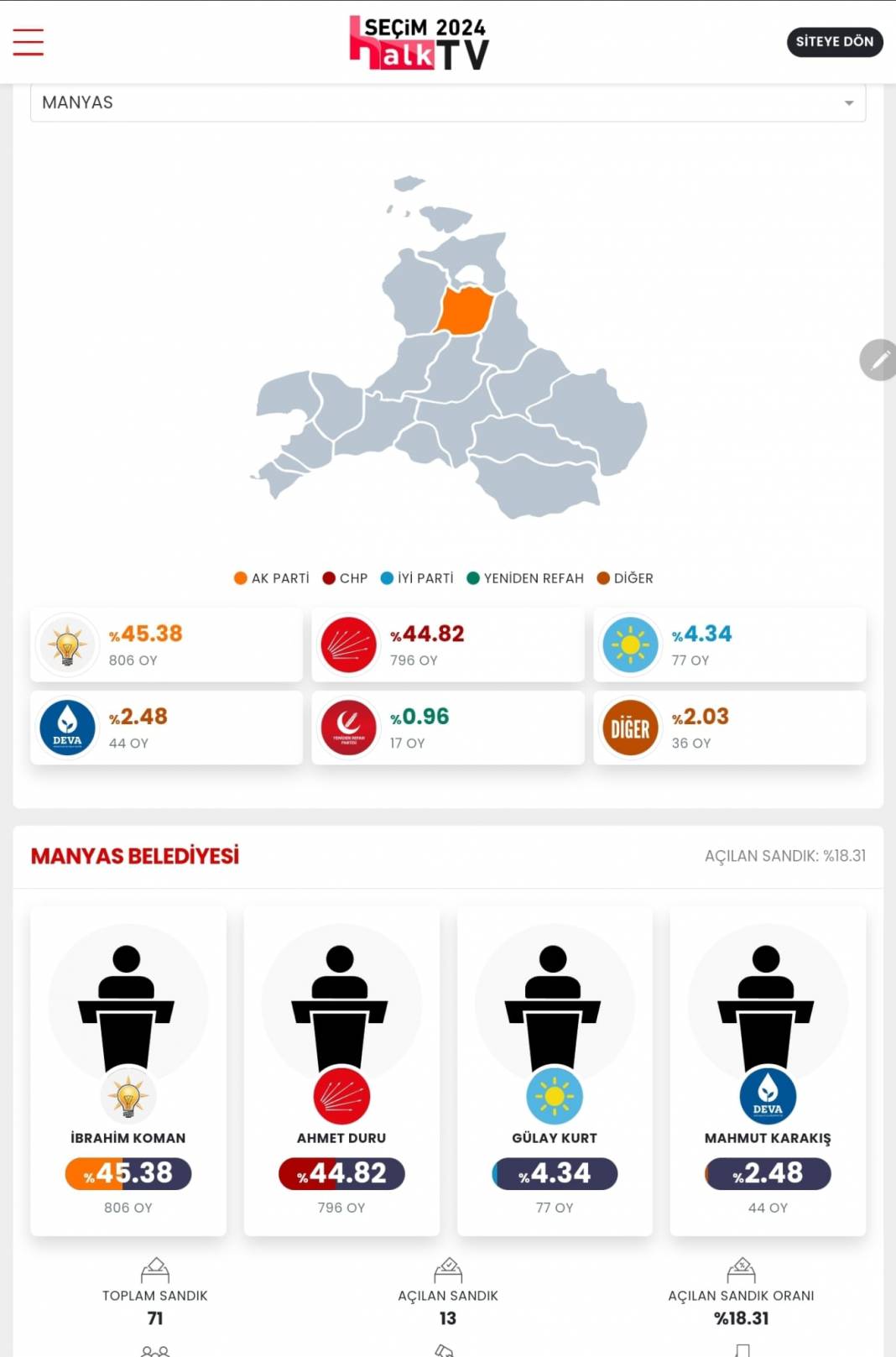 İşte Balıkesir'in 31 Mart Yerel Seçim Sonuçları! İl ve İlçe Sonuçları... 15